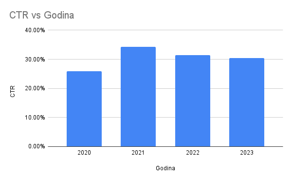 Grafikon prikazuje CTR kroz četiri godine za Google Ads oglašavanje web shopa