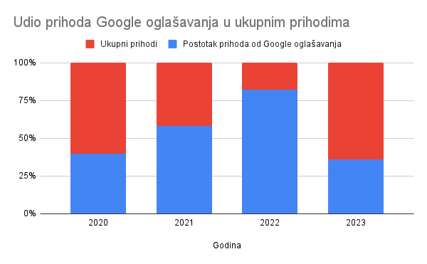 Udio prihoda za Google Ads oglašavanje u ukupnim prihodima.